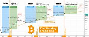 Bitcoin The Halving Trend Line Has The Next Market Top At 70000 For