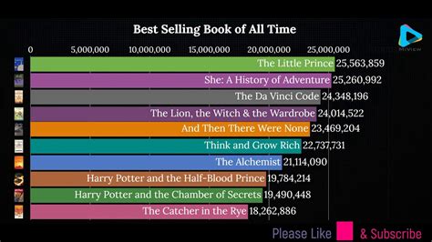 Top 10 Best Selling Books Of All Time