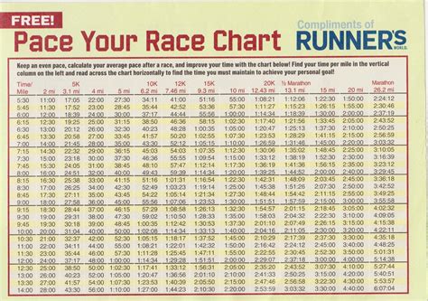 Best Pace Chart I Ve Ever Come Across R Running