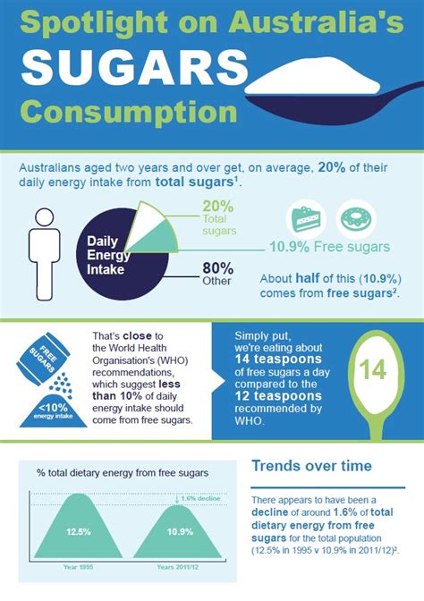 Spotlight On Australias Sugars Consumption Sugar Nutrition Resource