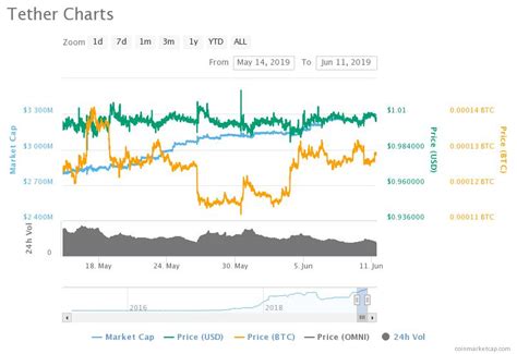 Volume is the total worth of amount that has been traded over the past 24 hours. $150 Million in Freshly Printed Tether To Cause Bitcoin ...