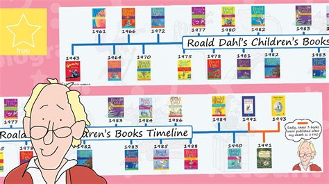 Read warrior cats timeline from the story warriors cats short stories by ad_meliora (maeve) with 96 reads. Teacher's Pet » Roald Dahl Books Timeline Banner