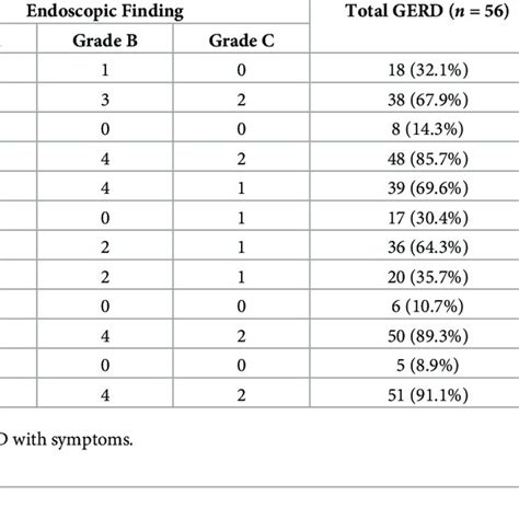 Questionnaire based assessment scales for gastroesophageal reflux disease (gerd) have been utilized for assessment of the patient's symptomatology, assessment of symptom severity and. Gastrointestinal symptoms based on GERD Questionnaire ...