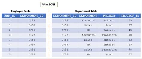 Normal Forms In Dbms Types Of Normal Forms With Examples 2022