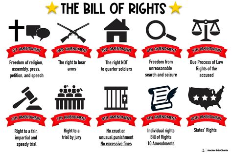 The Bill Of Rights 10 Amendments Us Constitution Freedoms Social