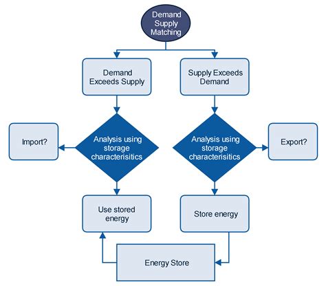 Modelling Methodology