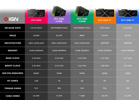 How The Rtx 4090 And 4080 Compare To The Rtx 3090 Ti And 3080 Ti Ign