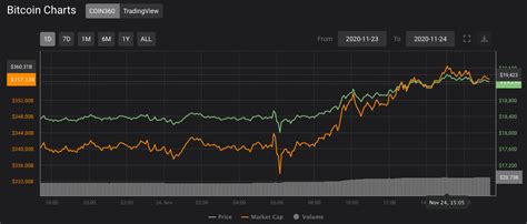 Динамика, рост, падение, актуальный курс биткоин btc/usd сегодня. Цена биткоина была лишь однажды выше, чем сегодня - Hash ...
