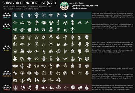 Otz New Perk Tier Lists — Bhvr