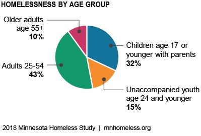 This category contains only the following page. Homelessness in Minnesota | MN Homeless Study