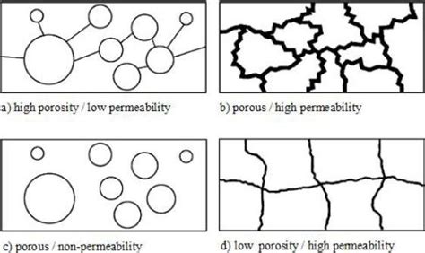 Schematic Diagram Exhibiting Differences Between Porosity And