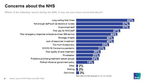 Long Waiting Liststimes Seen As Biggest Issue Facing The Nhs Ipsos