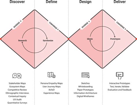 The model provides a graphic representation of a design process. Double Diamond model from Net Solutions... | Design ...