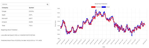 Stock Price Prediction System Using 1d Cnn With Tensorflowjs Machine