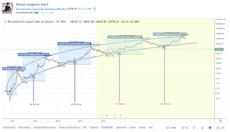Bitcoin A Long Term Price Analysis