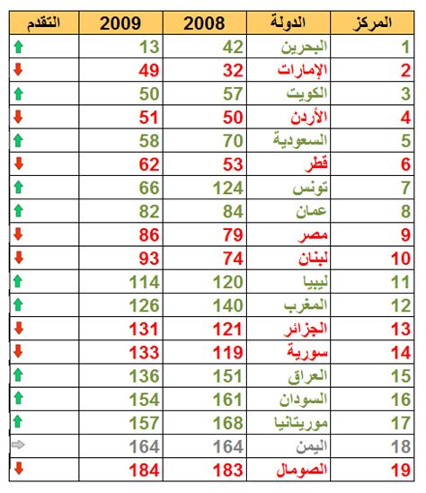 وشهدت قطر أكبر تراجع في الثقة عام 2016، وذلك بسبب فضائح تتعلق بالاتحاد الدولي لكرة القدم الفيفا. من هي اكبر دولة عربية من حيث المساحة - العالم اجمل