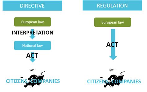 Difference Between Policy And Regulation