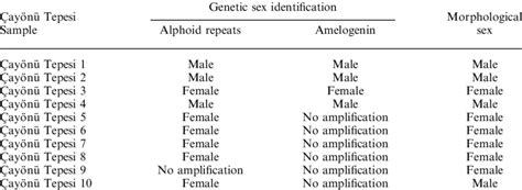 The Genetically Identified Pared To The Morphological Sex