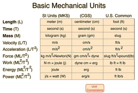 Mechanical Units | The unit, Physics, Mcat