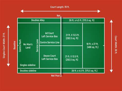 In total, tennis courts measure 78 ft. Tennis Court Dimensions - How Big Is A Tennis Court ...