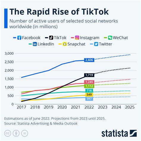 Chart The Rapid Rise Of Tiktok Statista