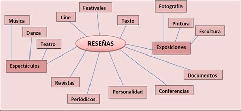 Mapa Conceptual La Resena By Laura Lancheros Images