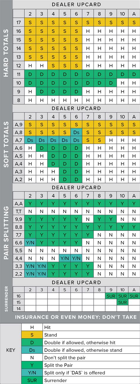 Blackjack Basic Strategy Charts Printable Imayellow