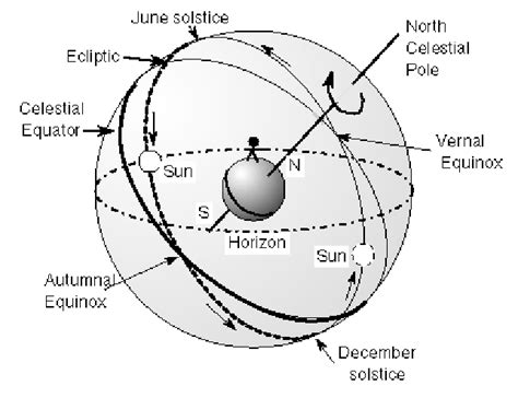 The Solstices And The Equinoxes Download Scientific Diagram