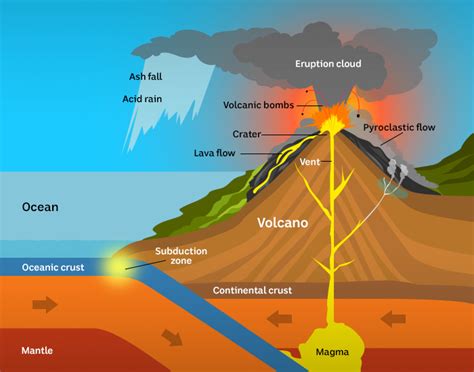 Volcanic Eruption How It Happens