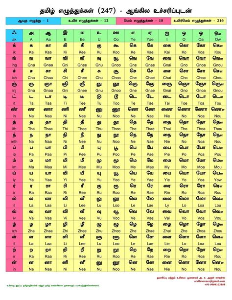 Tamil Alphabets In English Maiataromercer