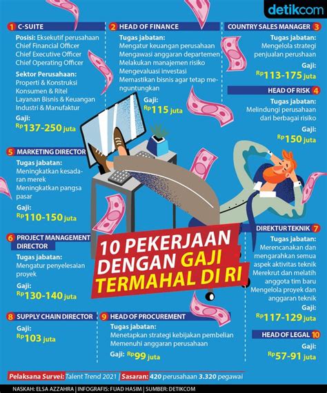 10 pekerjaan dengan gaji termahal di ri