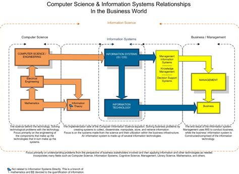 Is 'Computer Science' and 'Information Systems' the same subject?
