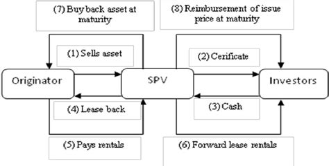 All the chapters have their own information and clarification on this topic paper. Basic Structure of Sukuk Ijarah | Download Scientific Diagram