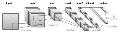 Cnn weekdays • @this hour • anderson cooper 360° • cnn. Convolutional Neural Network (CNN) for Image recognition