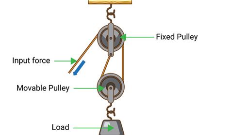 Pulley System Mechanism Types And Applications
