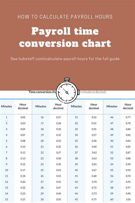 Payroll Conversion Time Chart