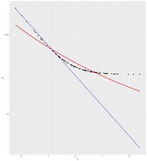 R How To Add A Smooth Line Using Ggplot2 In A Plot With 2 Different Images