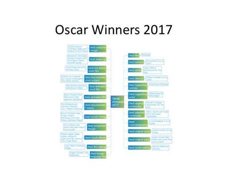 See all lists by olofhenning ». Oscar 2017 winners concept draw mindmap