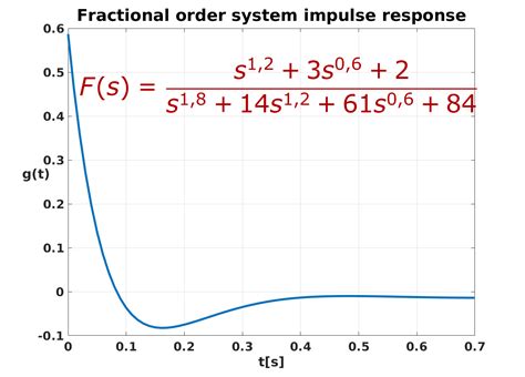 Fractional Order Transfer Function To Impulse Response File Exchange