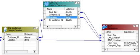 Designimplementcreate Scd Type 2 Flag Mapping In Informatica