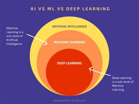 Deep Learning Vs Machine Learning What Are The Differences Zohal