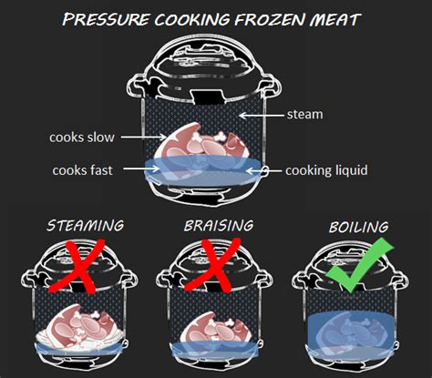 Sour cream, corn tortillas, ground red pepper, chili powder, red kidney beans and 12 more. How to Pressure Cook Frozen Meat ~ hip pressure cooking