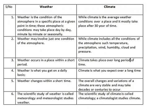 Weather And Climate Differences Similarities And Importance Jotscroll