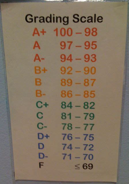 Point Grading Scale