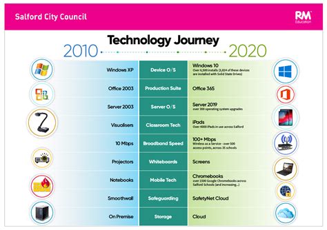 Infographic Salfords Rapid Technology Change Over Ten Years