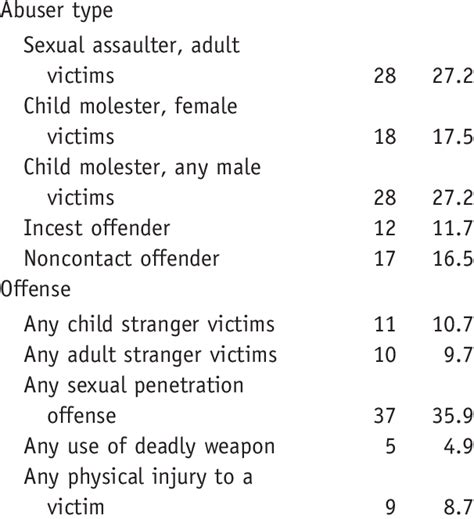 Sex Offender Type And Offense Characteristics Type And Characteristic N Download Table