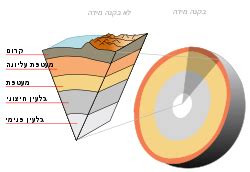 What separates these layers is conrad discontinuity. קרום כדור הארץ - ויקיפדיה