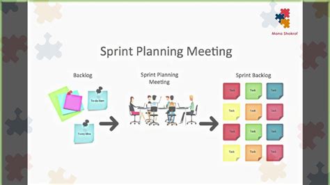 Hướng Dẫn Tổ Chức Sprint Planning Meeting Và Cách Chia User Story Cho