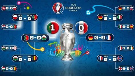 Euro 2016 results page on flashscore.com offers results, euro 2016 standings and match details. Euro 2016 » Vacances - Guide Voyage