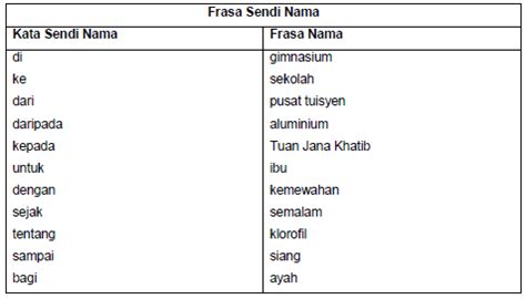 Apa itu frasa adjektif 4. Contoh Ayat Frasa Nama Tingkatan 1 - Gamis Murni